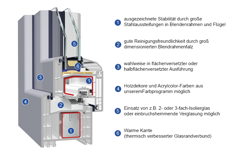 Fenster vom Fensterrahmen bis zum Glas alles vom